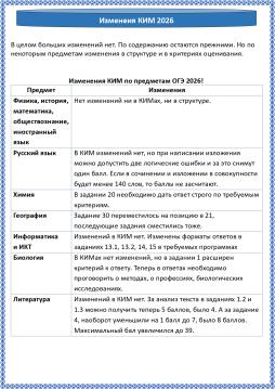 Изменения КИМ