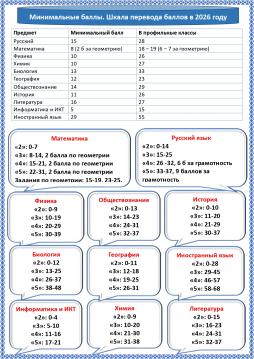 Минимальные баллы